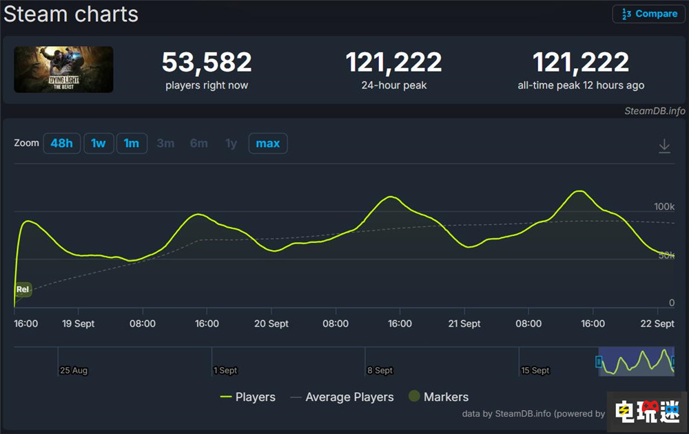 《消逝的光芒:困獸》Steam玩家峰值破12萬 將盡快修復(fù)“室內(nèi)下雨”bug PC游戲 Steam 消逝的光芒:困獸 STEAM/Epic 第3張 《消逝的光芒:困獸》Steam玩家峰值破12萬 將盡快修復(fù)“室內(nèi)下雨”bug PC游戲 Steam 消逝的光芒:困獸 STEAM/Epic 第3張