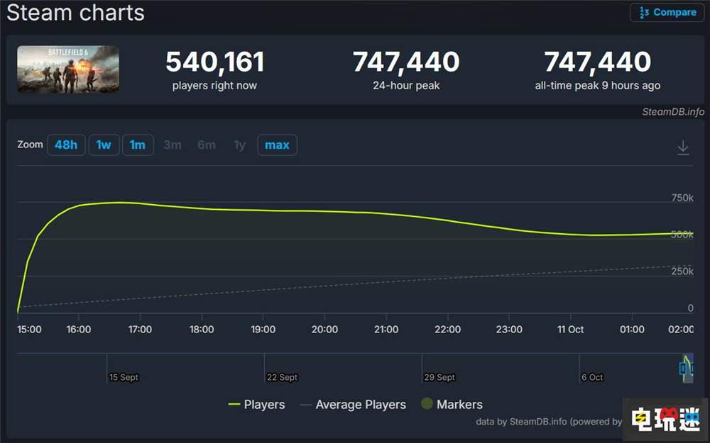 《戰(zhàn)地6》首發(fā)Steam峰值破74萬 就是太肝 PC游戲 Steam EA FPS 戰(zhàn)地6 STEAM/Epic 第2張 《戰(zhàn)地6》首發(fā)Steam峰值破74萬 就是太肝 PC游戲 Steam EA FPS 戰(zhàn)地6 STEAM/Epic 第2張