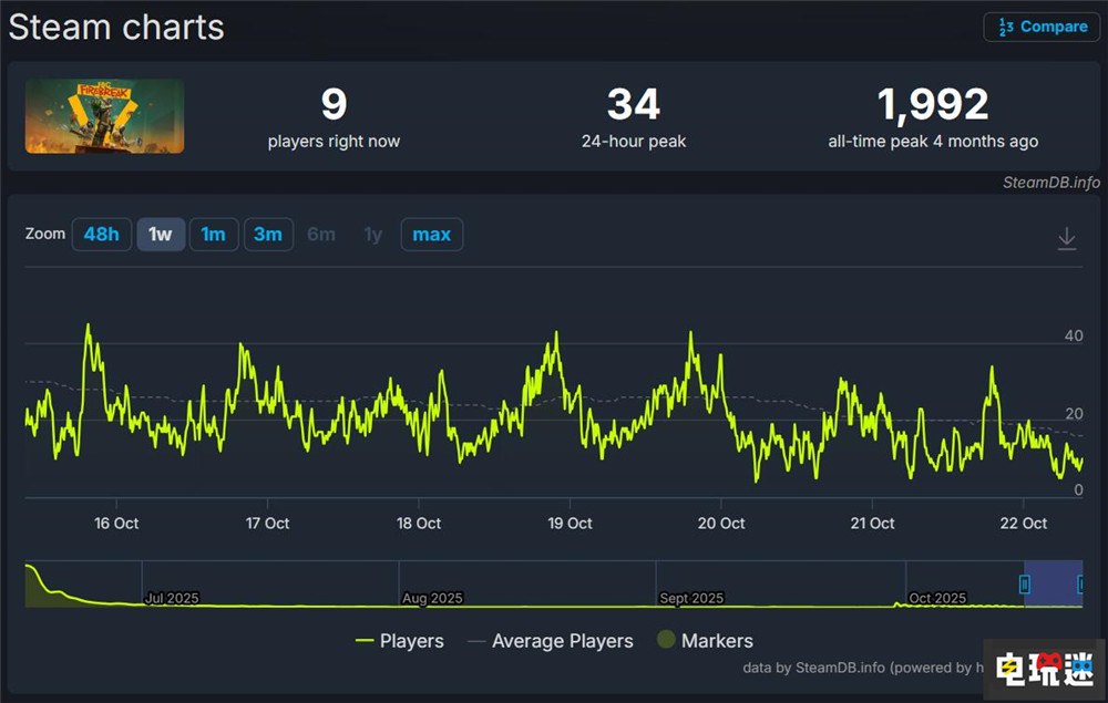 《控制》開發(fā)商Remedy宣布CEO離職 或因衍生FPS重大失敗 心靈殺手 FBC：Firebreak 控制 Remedy 電玩迷資訊  第4張