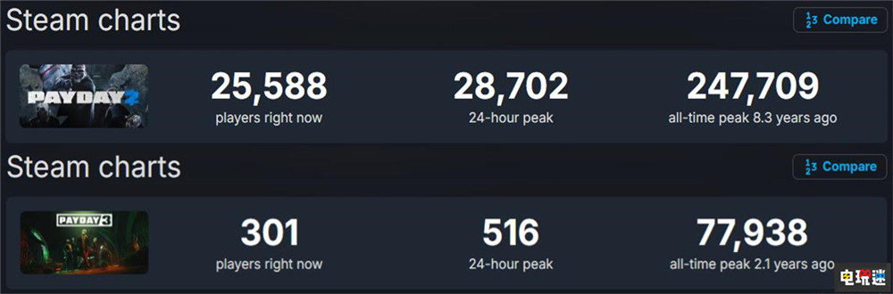 《收獲日2》將交給第三方更新 Starbreeze專注《收獲日3》開發(fā) Playday2 收獲日2 離線模式 聯(lián)機游戲 Starbreeze 網(wǎng)游 Payday3 收獲日3 電玩迷資訊  第2張