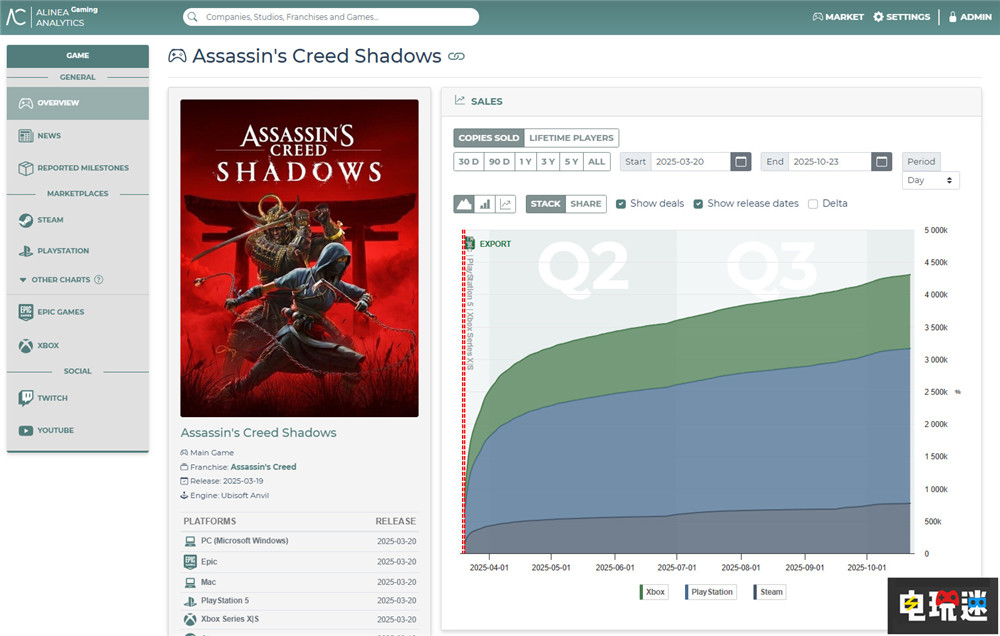 統(tǒng)計數(shù)據(jù)稱《刺客信條:影》銷量相比神話三部曲差很多 ARPG 育碧 刺客信條:英靈殿 刺客信條:影 電玩迷資訊 第2張 統(tǒng)計數(shù)據(jù)稱《刺客信條:影》銷量相比神話三部曲差很多 ARPG 育碧 刺客信條:英靈殿 刺客信條:影 電玩迷資訊 第2張