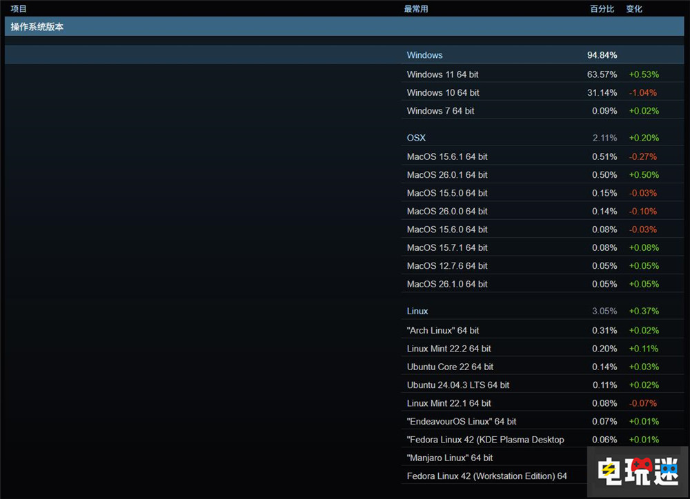 Steam硬件10月統(tǒng)計：Win11穩(wěn)步增長 63.57%占據(jù)半壁 PC游戲 RTX4060 RTX3060 Win11 Win10 Valve Steam STEAM/Epic  第3張