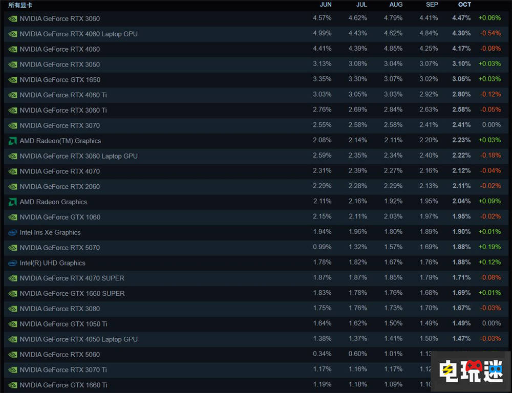 Steam硬件10月統(tǒng)計：Win11穩(wěn)步增長 63.57%占據(jù)半壁 PC游戲 RTX4060 RTX3060 Win11 Win10 Valve Steam STEAM/Epic  第4張