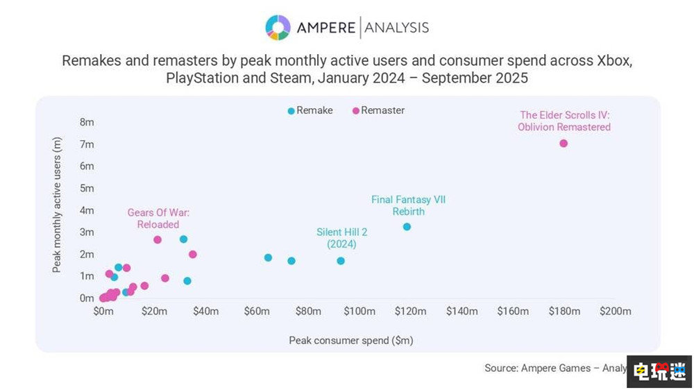 根據(jù)統(tǒng)計(jì)數(shù)據(jù)玩家更愿意買重制版游戲而非復(fù)刻版 復(fù)刻版游戲 重制版游戲 寂靜嶺2重制版 最終幻想7重生 電玩迷資訊 第2張 根據(jù)統(tǒng)計(jì)數(shù)據(jù)玩家更愿意買重制版游戲而非復(fù)刻版 復(fù)刻版游戲 重制版游戲 寂靜嶺2重制版 最終幻想7重生 電玩迷資訊 第2張