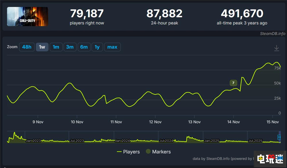 《使命召喚:黑色行動7》Steam首發(fā)表現(xiàn)低迷 戰(zhàn)役體驗(yàn)不佳 PC游戲 Steam 黑色行動7 使命召喚 STEAM/Epic 第2張 《使命召喚:黑色行動7》Steam首發(fā)表現(xiàn)低迷 戰(zhàn)役體驗(yàn)不佳 PC游戲 Steam 黑色行動7 使命召喚 STEAM/Epic 第2張