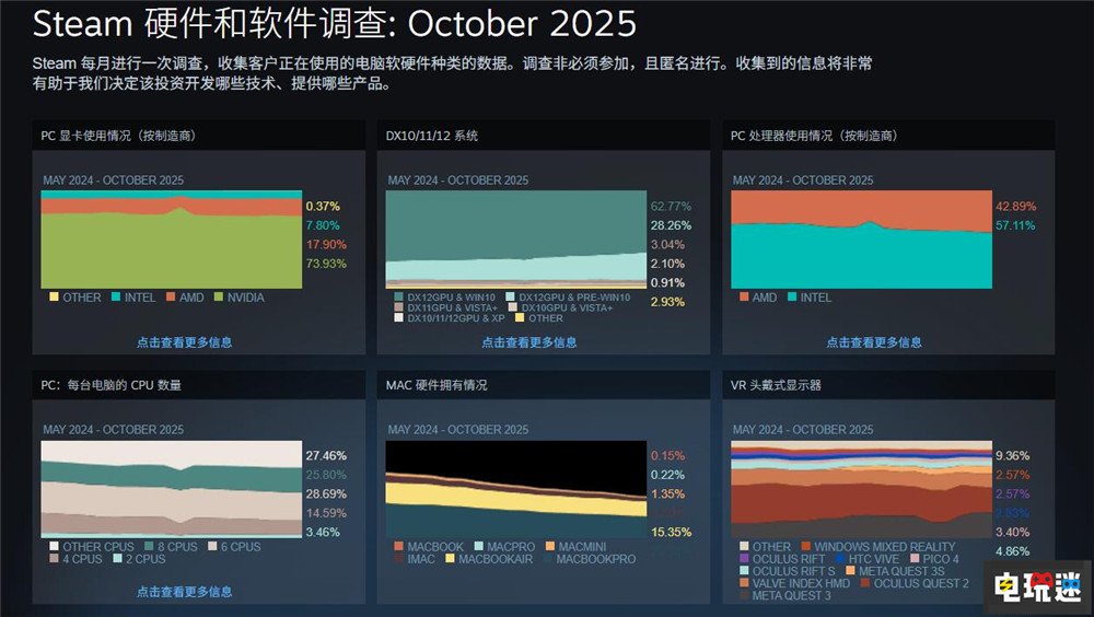 V社工程師:新Steam Machine性能夠滿足70%的Steam玩家 游戲PC Valve PC游戲 Steam Machine STEAM/Epic 第3張 V社工程師:新Steam Machine性能夠滿足70%的Steam玩家 游戲PC Valve PC游戲 Steam Machine STEAM/Epic 第3張